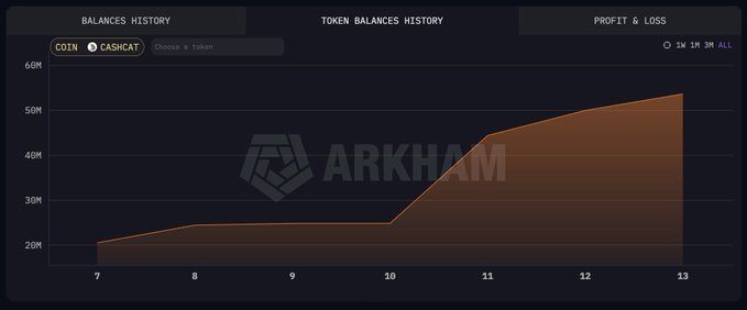 A dark Arkham “Balances History” chart for the COIN ticker/Cash Cat shows balance growth from about 20M on day 7 to roughly 54M by day 13, supporting the post that “Cash Cat is the retail coin.”
