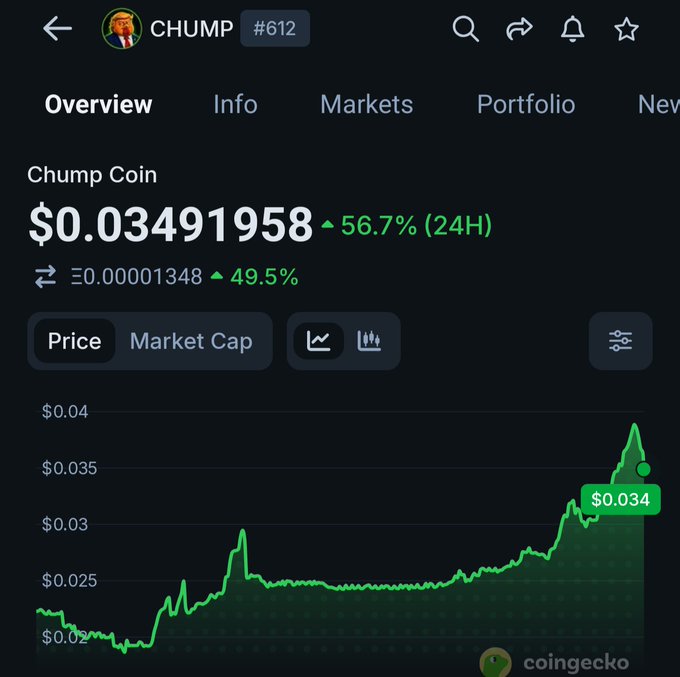 A CoinGecko screenshot shows Chump Coin ($CHUMP) at a price of $0.03491958, up 56.7% in 24 hours with a 49.5% gain against another asset, accompanied by a sharp upward green price chart—visually confirming the post's claim that the token's price is "flying" after a strong 24-hour rally.