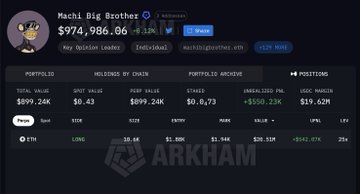 A screenshot of a portfolio dashboard showing "Machi Big Brother" with a total value of $974,986.06 (+$332K or +49.39%), featuring holdings in spot ETH ($20.43), PEPE ($99.24K), STETH ($0.873), and unrealized PNL of +$550.23K with a 5.62M USDC margin, matching the post's claims of a $20M ETH long position and $500K gain.