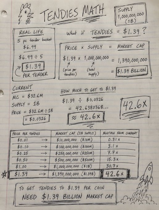 A handwritten notebook page titled 'TENDIES MATH' calculating market cap scenarios for a 1 billion coin supply, highlighting a need for $1.39 billion market cap to reach $1.39 per coin.
