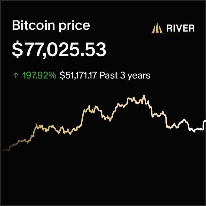 A financial chart from RIVER displaying the Bitcoin price at $77,025.53, up 197.92% ($51,171.17) over the past 3 years, with a price trend line on a black background.