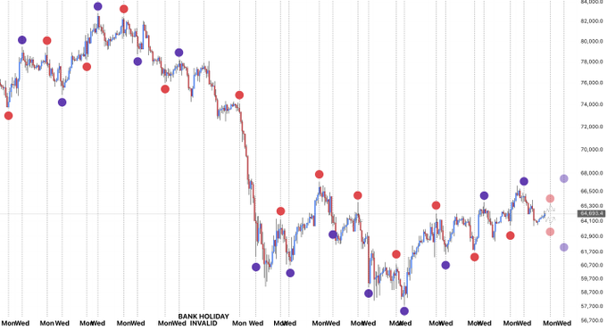 A Bitcoin (BTC) price chart displays daily candlesticks marked with red and blue pivot point indicators at various highs and lows, illustrating a downtrend from ~84,000 to ~59,700 before a recent rally toward 68,000. The chart visually supports the post's analysis of pivot formations, showing how Monday and Wednesday price pivots have historically alternated to forecast subsequent turning points, with the latest weekly pattern left unresolved pending Monday's price action.