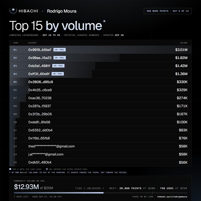 A HIBACHI campaign leaderboard shows 'Top 15 by volume' rankings led by 0x9919...b5be7 with $3.01M, with $12.93M of $25M community volume reached on day 5 of 12.