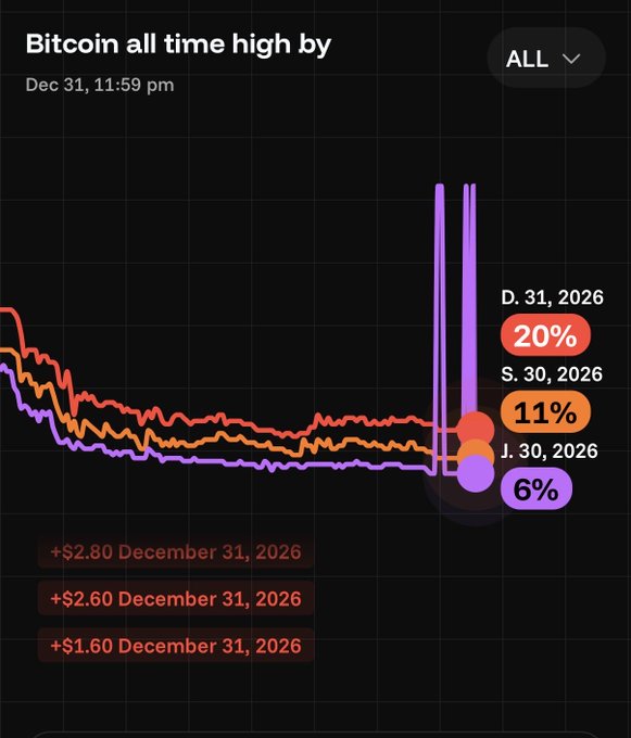 The image displays a graph of Bitcoin prices against time, showing that Bitcoin had a slow start but started increasing its price as time went by. It currently has a value at $5,638 and shows an upward trend from Dec 31st at 11am to December 31st at 6pm, with the highest point on December 30th at 20% and the lowest point on November 7th at 5%.
