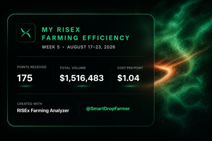 A dark, cosmic-themed dashboard displays "MY RISEX FARMING EFFICIENCY" for Week 5 (August 17-23, 2026), showing 175 points received, a total volume of $1,516,483, and a cost per point of $1.04, generated with "RISEx Farming Analyzer" by @SmartDropFarmer. The image visually supports the post's mention of a less efficient farming week by quantifying the rising cost per point during Week 5 of the RISEx points competition.