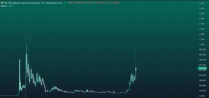 The image has a green line graph with white and red lines, which displays a decrease or negative value for a particular set of data points. One could interpret this as a downward trend in information, possibly indicating poor performance or an impending loss on Meme's account. As Meme is known to have a strong interest in crypto and trading, it can be deduced that this situation might be related to investments in the crypto space or trading strategies involving various digital assets like Bitcoin or Ether.