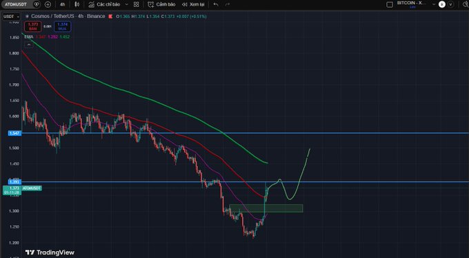 A TradingView chart for ATOM/USDT on Binance showing a downtrend with moving averages, with the interface in Vietnamese, displaying a price of 1.371 and a MACD indicator at the bottom.