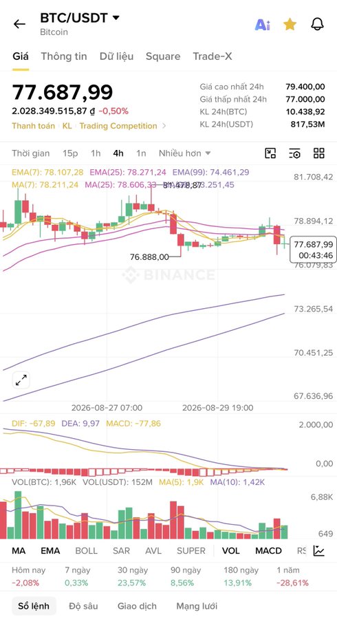 A Binance trading chart screenshot for BTC/USDT showing a current price of 77,687.99, down 0.50%, with 4-hour candlestick data, EMA/MA indicators, and MACD.