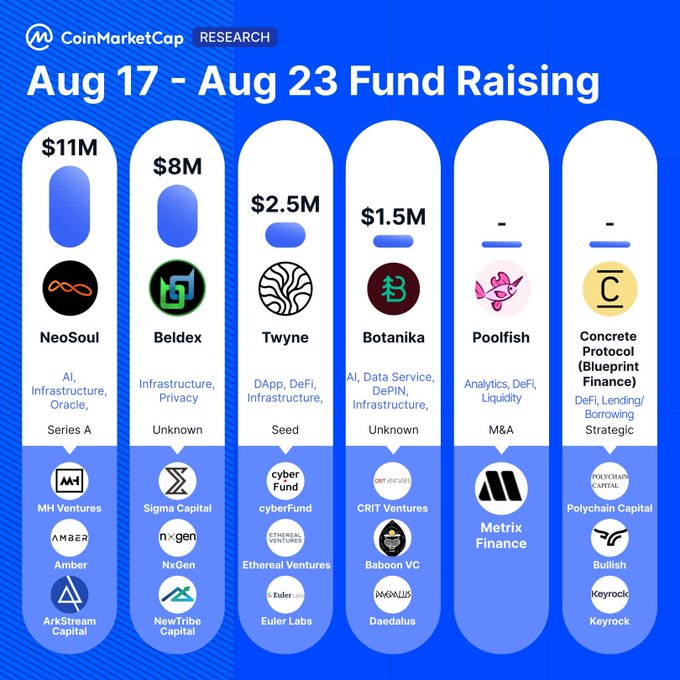This image is a CoinMarketCap Research infographic titled "Aug 17 - Aug 23 Fund Raising," displaying the top crypto fundraising rounds of the week in a bar chart format. It features six projects—NeoSoul ($11M Series A), Beldex ($8M), Twyne ($2.5M Seed), Botanika ($1.5M), Poolfish (M&A), and Concrete Protocol (Strategic)—along with their funding amounts, categories, and investor logos.

The image directly supports the accompanying post by visually ranking the week's top crypto fundraises, with NeoSoul leading at $11M for AI/Infrastructure, followed by Beldex ($8M), Twyne ($2.5M), and Botanika ($1.5M), matching the order and details highlighted in the tweet.