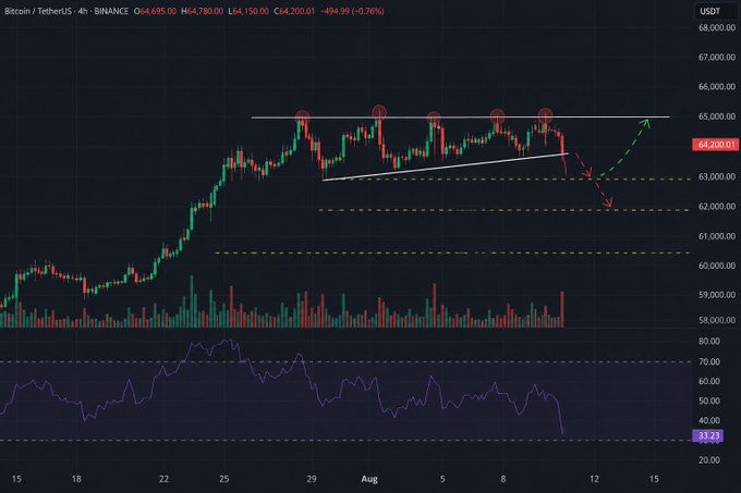 A Bitcoin/TetherUS (BTC/USDT) 4-hour candlestick chart from Binance showing price action around $64,200, with technical analysis lines indicating a symmetrical triangle pattern and a potential bearish breakdown scenario.