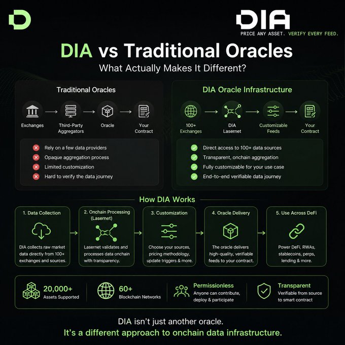 Informational infographic titled 'DIA vs Traditional Oracles: What Actually Makes It Different?', comparing traditional oracles to DIA's infrastructure and explaining 'How DIA Works' with five steps.
