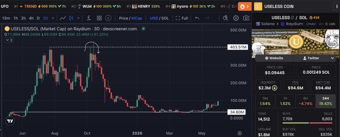 The image shows a graph of Bitcoin prices over time. The chart indicates a downward trend for Bitcoin values during the first three days of the week.