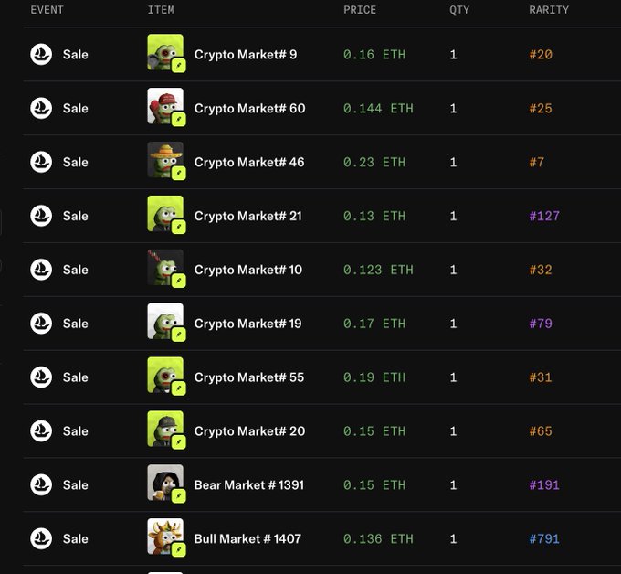 A marketplace listing shows 10 NFT sales, primarily Crypto Munkets, ranging from 0.123 ETH to 0.23 ETH with varying rarity ranks (#7 to #791), supporting the post's point about collectors actively purchasing pieces across different rarity tiers. The highest sale was Crypto Market# 46 at 0.23 ETH (rarity #7), while lower-priced items like Crypto Market# 10 (0.123 ETH, rarity #32) also found buyers.