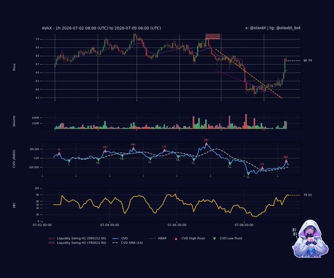 A 1-hour candlestick chart of $AVAX from July 2-9, 2026, showing price action declining from ~$7.20 to ~$6.20, alongside volume bars, CVD (cumulative volume delta) trending downward with marked highs (H1-H7), and an MFI indicator dropping to around 79.01, visually reinforcing the bearish distribution, weak momentum, and CVD divergence described in the analysis.