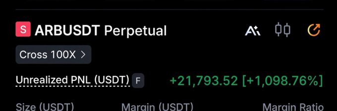 A screenshot of an ARBUSDT Perpetual futures position showing a Cross 100X leverage with an unrealized PNL of +21,793.52 USDT (+1,098.76%), highlighting the massive gains from a successful leveraged long position on ARB that aligns with the post's message that shorting wasn't the right play.