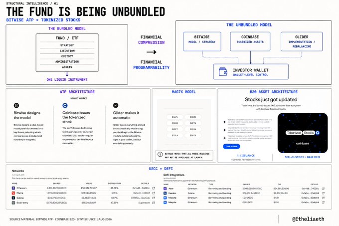 An infographic titled 'THE FUND IS BEING UNBUNDLED' by @Ethollaeth showing the shift from a bundled ETF model (Bitwise, Coinbase, Glider) to financial programmability with tokenized stocks, an MA67X model, and B20 asset architecture including companies like SMLR, BMNR, BMGT, STLA.