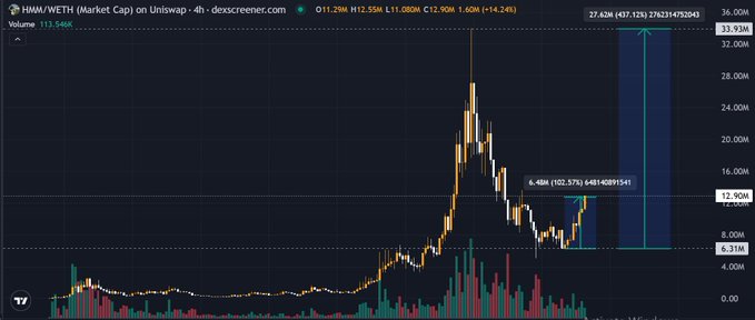 A 4-hour Uniswap chart showing $HMM/WETH with a market cap rising from 6.48M to 12.90M (+14.24%) on 113.546K volume, illustrating the ~2x rebound from recent lows toward the 6.31M support, while the post highlights the strong 24-hour surge and potential for further gains toward the 33.93M ATH.