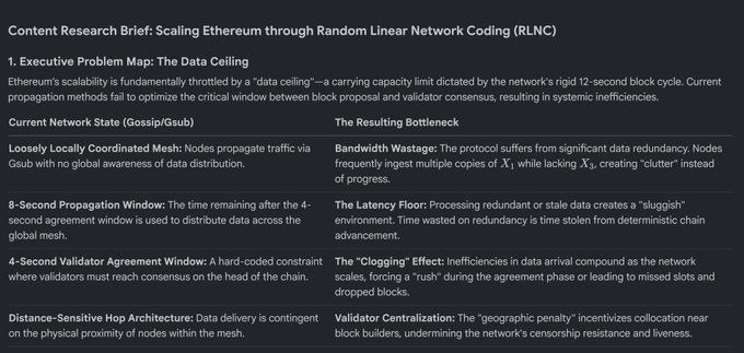 A research brief titled 'Content Research Brief: Scaling Ethereum through Random Linear Network Coding (RLNC)' outlines Ethereum's scalability issues, detailing problems like bandwidth waste, latency floors, and validator centralization.