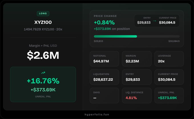 A crypto trading dashboard from hyperfolio.fun showing a LONG position on XYZ100 with 20x leverage, displaying an unrealized PNL of +$373.69K (+16.76%).