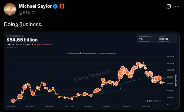 Michael Saylor (@saylor) tweeted "Doing Business." alongside a StrategyTracker.com chart showing MicroStrategy's Bitcoin holdings at $54.66 billion, with 842,138 BTC at an average purchase price of $74,013 (14.21% below the current price)—suggesting he may be preparing to announce another Bitcoin acquisition.