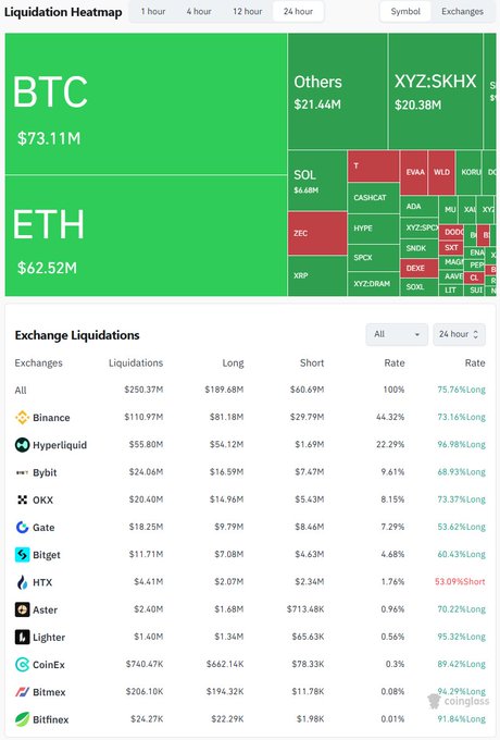 A 24-hour crypto liquidation heatmap showing $250.37M in total liquidations across exchanges, with BTC leading at $73.11M and ETH at $62.52M, while Binance dominates exchange liquidations ($110.97M). The breakdown confirms the post's figures, including 68,040 traders liquidated and the largest single order on Hyperliquid (XYZ:SKH-USD, $4.86M), with $189.68M in longs versus $60.69M in shorts.