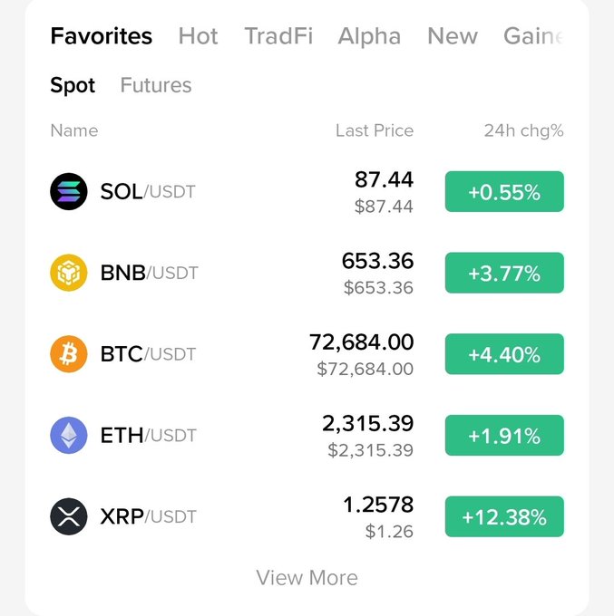 A cryptocurrency exchange interface showing favorites with prices for SOL/USDT ($87.44), BNB/USDT ($653.36), BTC/USDT ($72,684.00), ETH/USDT ($2,315.39), and XRP/USDT ($1.2578) with positive 24h percentage changes.