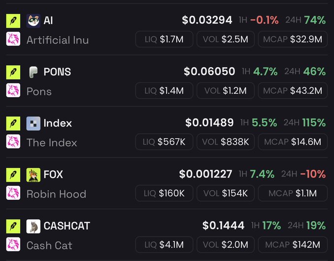A screenshot showing a list of meme-style cryptocurrencies including AI ($0.03294), PONS ($0.06050), Index ($0.01489), FOX/Robin Hood ($0.001227, $1.1M market cap), and CASHCAT ($0.1444, $142M market cap), supporting the post's claim that low-cap Robin Hood-themed token FOX could see significant upside given its small $1.1M market cap compared to peers.