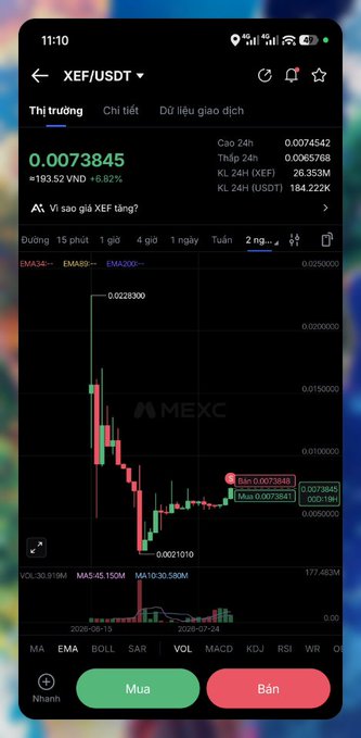 A mobile cryptocurrency trading app on MEXC showing the XEF/USDT trading pair with a current price of 0.0073845 VND, displaying a downward-trending candlestick chart and volume indicators.