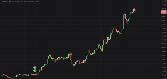 A dark-themed financial candlestick chart labeled 'O268.85 H270.00 L268.85 C268.85 -0.10 (-0.04%)' shows an overall upward trend in price.