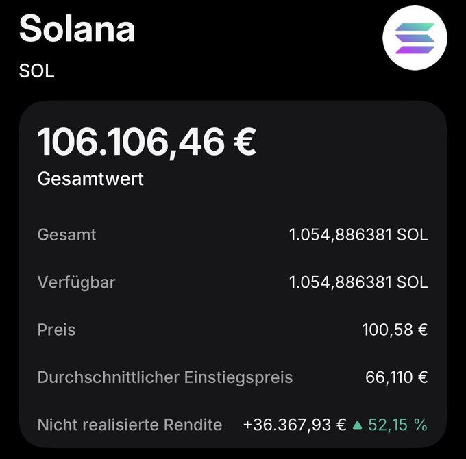 The image displays a Solana (SOL) portfolio screenshot showing a total value of €106,106.46 with 1,054.886381 SOL held at a current price of €100.58, reflecting a +52.15% unrealized gain (+€36,367.93) from an average entry price of €66.110. This aligns with the post highlighting a 50%+ gain on SOL while committing to hold until prices exceed $200.