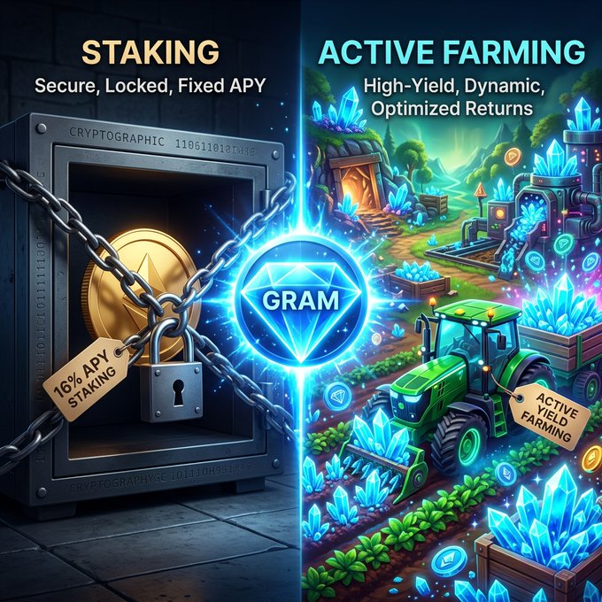 Promotional graphic for GRAM token comparing 'STAKING' (Secure, Locked, Fixed APY with a vault and padlock) versus 'ACTIVE FARMING' (High-Yield, Dynamic, Optimized Returns with crystals and a tractor).