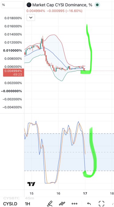 A TradingView chart showing the Market Cap CYSI Dominance on CYSI.D, displaying a 16.60% change and Bollinger Bands on the 1H timeframe.