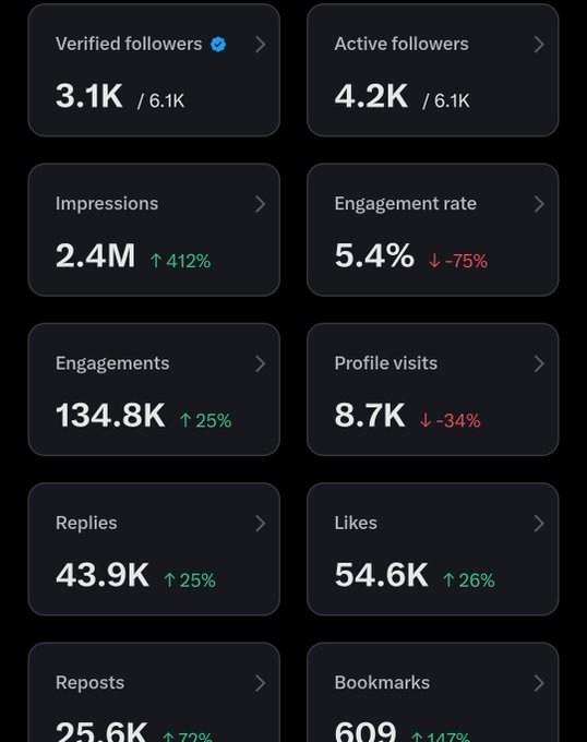The image shows an app displaying various data points of social media followers' activity across different platforms like Twitter, Instagram, and Facebook. There are eight social media icons displayed with their respective values ranging from 13.9K - 54.6K. The app provides information about the followers' engagement rates or impressions on each platform. Additionally, there is a post where a user asks how to increase the number of followers on an account like @RiverdotInc and @River4fun.