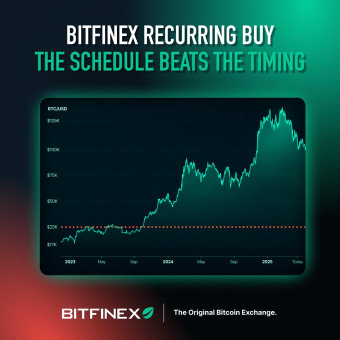 A promotional graphic for Bitfinex's "Recurring Buy" feature, featuring a BTC/USD price chart that spans from 2023 through 2025 with values ranging from $17K to $125K, highlighting the long-term upward trend of Bitcoin. The image is tagged with the headline "BITFINEX RECURRING BUY – THE SCHEDULE BEATS THE TIMING" and the tagline "The Original Bitcoin Exchange," reinforcing the post's message that automated, scheduled purchases (illustrated by the rising chart) are more effective than trying to time the market manually.