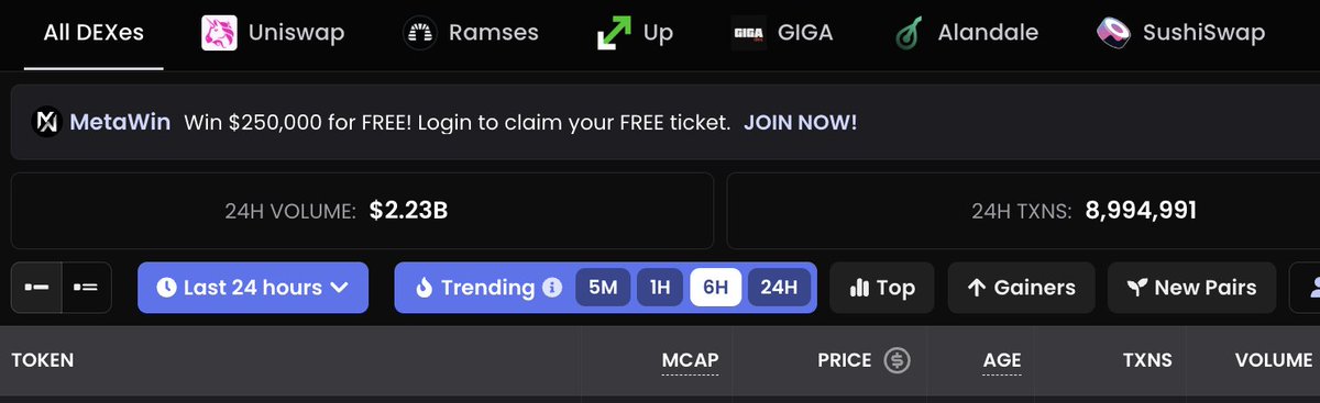A screenshot of a decentralized exchange (DEX) aggregator interface showing tabs for Uniswap, Ramses, Up, GIGA, and others, with $2.23B in 24h volume.