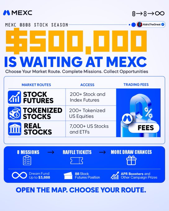The image is a MEXC promotional banner for the "MEXC 0808 Stock Season" campaign, prominently displaying "$500,000 IS WAITING AT MEXC" and featuring three market routes—Stock Futures (200+ Stock and Index Futures), Tokenized Stocks (200+ Tokenized US Equities), and Real Stocks (7,000+ US Stocks and ETFs)—alongside the "8 Missions → Raffle Tickets → More Draw Chances" structure. It visually supports the post's narrative by showing exactly what caught attention (the $500,000 prize) and the "better story" the poster mentioned: the eight-mission participation design around stocks that kept them engaged.