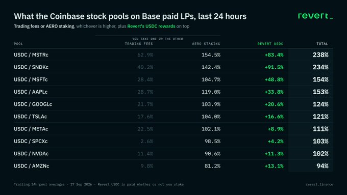 A financial dashboard titled 'What the Coinbase stock pools on Base paid LPs, last 24 hours' from revert.finance, showing AERO staking percentages and USDC pools for assets including MSTRc, SNDKc, MSFTc, AAPLc, TSLAc, METAc, SPCXc, NVDAc, and AMZNc.