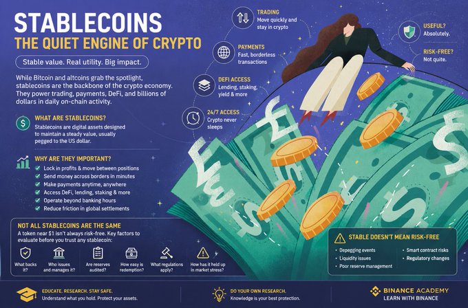 This Binance Academy infographic, titled "STABLECOINS: The Quiet Engine of Crypto," illustrates how stablecoins underpin billions of dollars in daily on-chain activity through trading, payments, DeFi access, and 24/7 operation—reinforcing the post's message that stablecoins power a major share of the crypto economy behind the scenes. The image features a woman sitting on stacks of dollar bills with coins floating around, while highlighting key uses, benefits (lock positions, cross-border transfers, DeFi access, global settlements), and risks (depegging, smart contract issues, regulatory changes), with a warning that "stable doesn't mean risk-free."