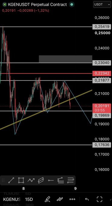 A candlestick chart for the KGEnUSDT perpetual contract on Binance shows the price declining 1.32% to 0.20191 USDT, with key resistance zones marked at 0.22342 and 0.23040 above current price action. The chart displays recent volatility with support near 0.19869 and a descending pattern forming below the resistance levels.
