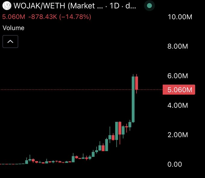A TradingView chart of the WOJAK/WETH (Wojak/Ethereum) trading pair on a daily timeframe, showing trading volume with a current volume of 5.060M (down -878.43K or -14.78%) and a visible volume spike peaking above 6.00M, illustrating the significant trading activity supporting the post's claim about Wojak's cross-chain presence and potential.