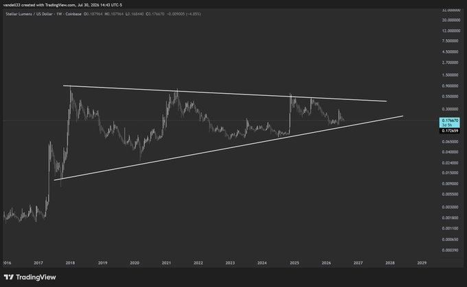 A TradingView chart of Stellar Lumens (XLM/USD) on Binance, displaying roughly eight years of price action (2016–2029 timeframe) compressed within a large symmetrical triangle pattern, with the current price marked at 0.176471. The long consolidation triangle visually supports the post's claim of an "8-year macro compression" poised for a historic breakout.