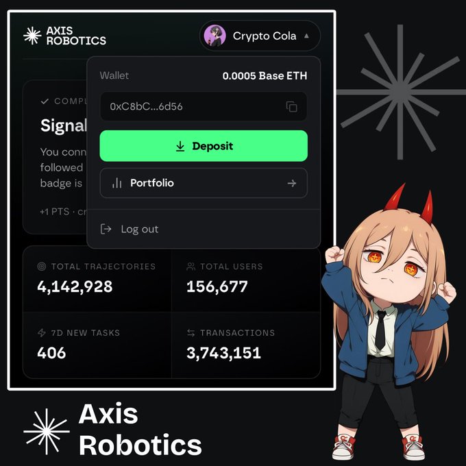 A screenshot of the 'Axis Robotics' platform showing a wallet balance of 0.0005 Base ETH, displaying statistics like 4,142,928 total trajectories and 156,677 total users, alongside an anime-style horned character labeled 'Crypto Cola'.