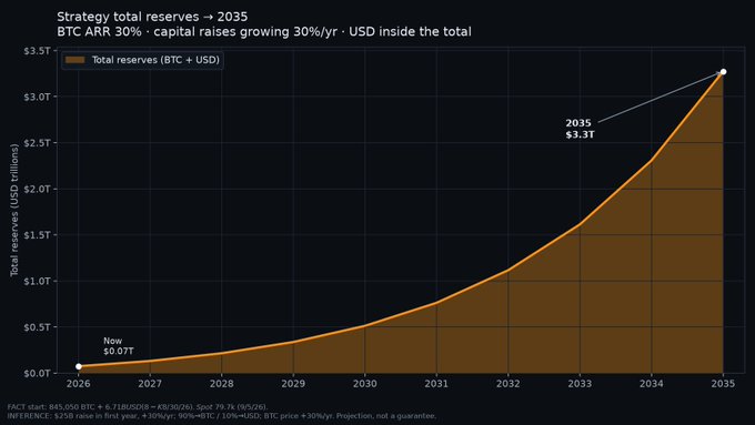 A chart titled "Strategy total reserves → 2035" projects that BTC (ticker) holdings with a 30% annualized return and 30%/year capital raises could grow from $0.07T now to $3.3T by 2035, illustrating the post's claim that MicroStrategy ($MSTR)'s reserves could rival the $1T reserves of G7 countries and vastly exceed its current $75 billion position.