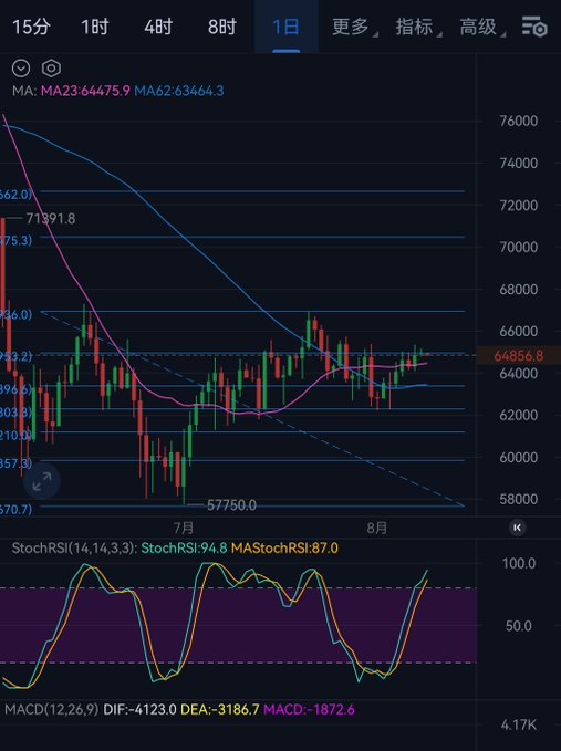 A cryptocurrency trading chart showing candlestick patterns with technical indicators including MA(23,62), StochRSI(14,14,3,3), and MACD(12,26,9), with a price level highlighted at 64856.8.