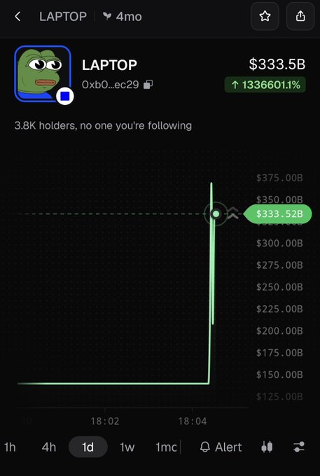 A cryptocurrency tracking app screenshot for the token 'LAPTOP' (0xb0...ec29) showing a market cap of $333.5B and a surge of 1336601.11%, with a price chart highlighting $333.52B.