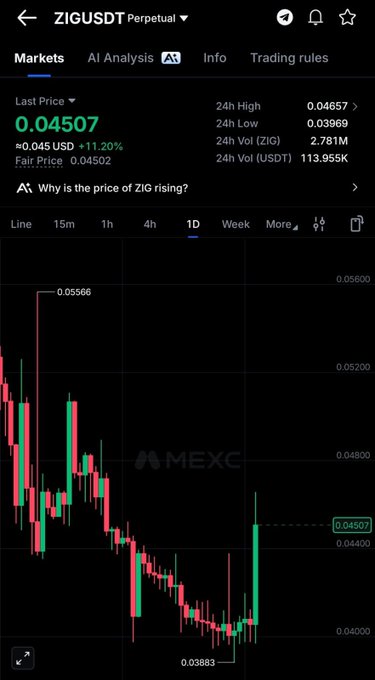 A MEXC trading interface shows the ZIG/USDT perpetual pair priced at 0.04507, up 11.20% (+0.045 USD) with a 24h high of 0.04657 and 24h volume of 113.955M USDT, displayed on a 1D candlestick chart. The screenshot visually supports the post's bullish thesis on ZIG, highlighting the token's recent price surge following Nomura's Laser Digital investment and the project's institutional-grade fundamentals like Tokenomics 2.0 buybacks.
