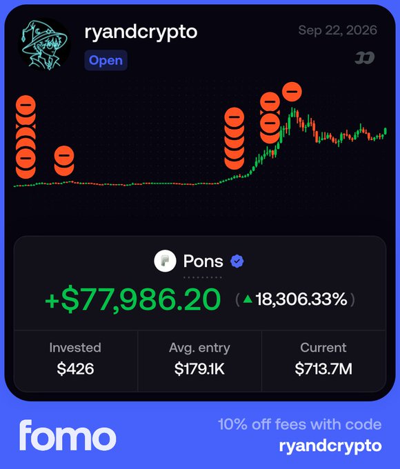 A Fomo promotional graphic showing a cryptocurrency trading chart for "ryandcrypto" featuring "Pons" token, displaying a gain of +$77,986.20 (18,306.33%), invested $426, avg entry $179.1K, and current value $713.7M, dated Sep 22, 2026, with a 10% off fees promo code "ryandcrypto".
