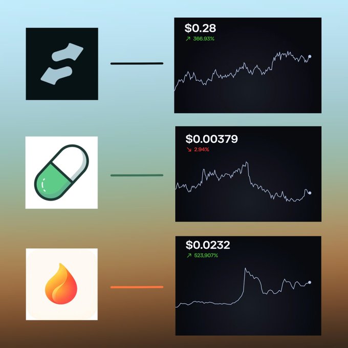 The image displays three cryptocurrency price charts with their respective logos: $STONK at $0.28 (up 366.93%), $PUMP at $0.00379 (down 2.94%), and EMBER at $0.0232 (up a striking 523,907%), visually highlighting EMBER's massive price surge despite its smaller market cap, reinforcing the post's point that EMBER is generating disproportionate trading volume relative to its size compared to the larger-cap STONK and PUMP.