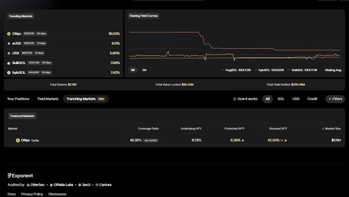 Exponent Finance dashboard displaying trending yield markets including Cvxcrv, sUSD, UDX, busdSOL, and hysUSDL with staking yield curves and featured market details showing a Coverage Ratio of 45.32% for Cvxcrv.