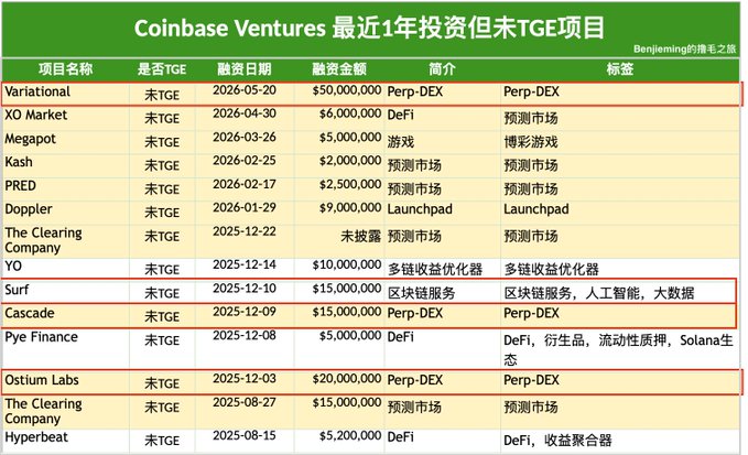 A table titled "Coinbase Ventures 最近1年投资但未TGE项目" lists 13 non-TGE projects backed by Coinbase Ventures over the past year, with the user's selected four highlighted in red boxes: Variational ($50M, Perp-DEX), Surf ($15M, blockchain services/AI/big data), Cascade ($15M, Perp-DEX), and Ostium Labs ($20M, Perp-DEX).